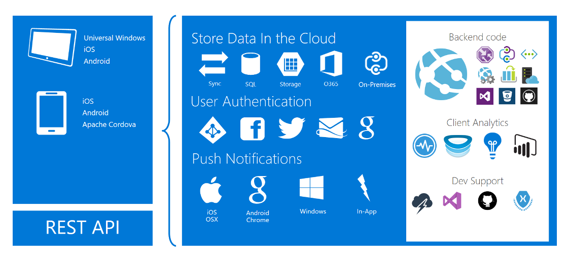 Gráfico da visão geral dos serviços do Azure