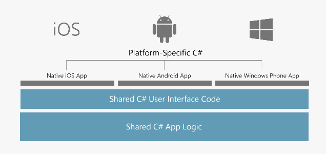Graphic of Target Android, iOS, and Windows with platform specific C#