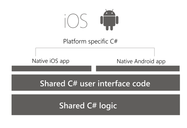 Diagrama da plataforma Xamarin